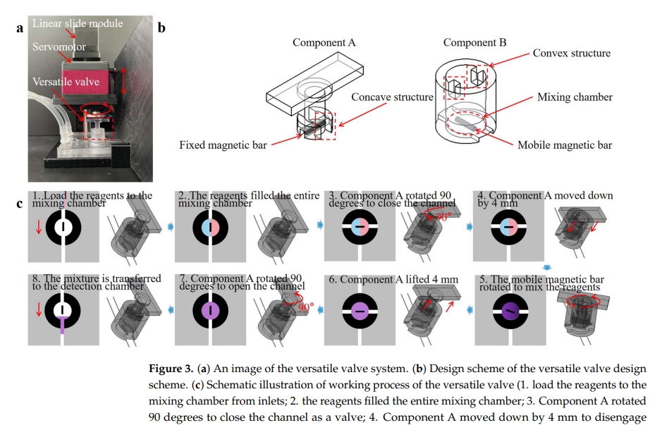 An Integrated Microfluidic Biosensing System Based on a Versatile Valve ...
