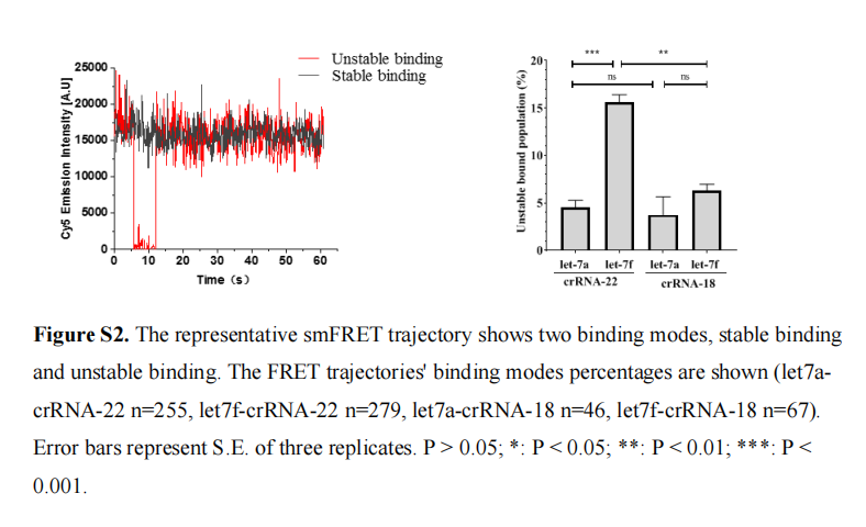 Single-molecule assay guided crRNA optimization enhances specific  microRNA detection by CRISPR-Cas12a